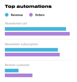 The chart shows the best marketing automation for e-commerce