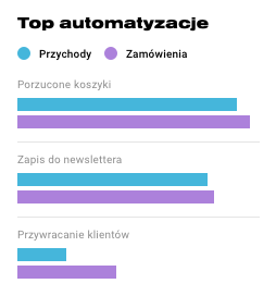 Wykres przedstawia najlepsze automatyzacje marketingowe dla e-commerce