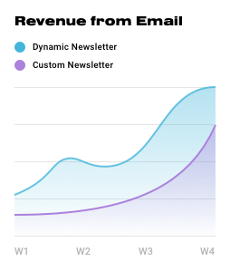 Sales growth chart with dynamic and personalized newsletter