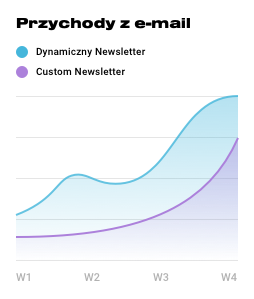Wykres przychodów z maili z dynamicznym i spersonalizowanym newsletterem