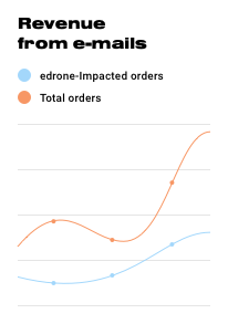 Email revenue chart, orders thanks to edrone