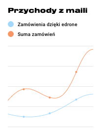 Wykres przychodów z maili, zamówienia dzięki edrone